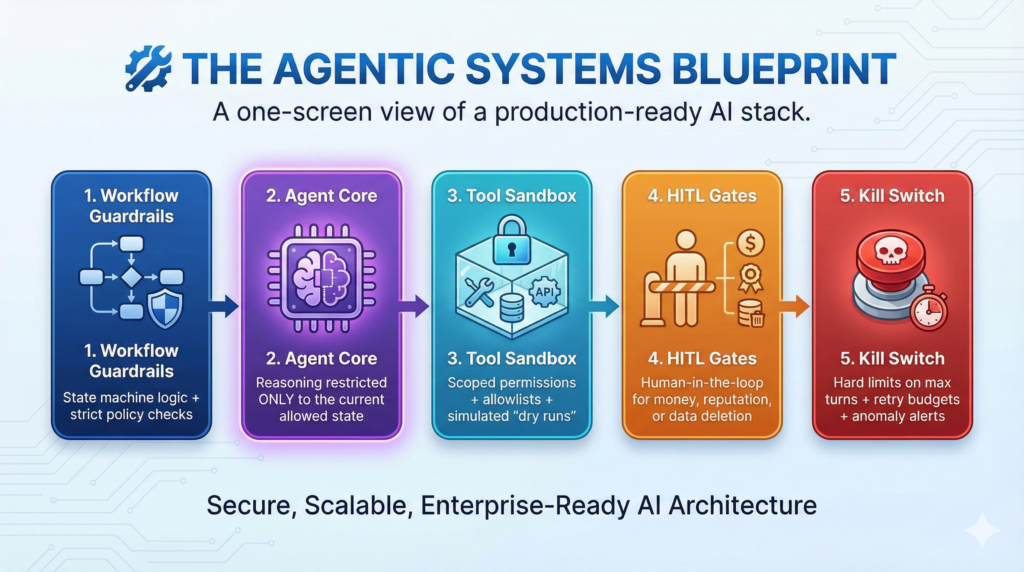 Agentic systems blueprint diagram showing workflow guardrails, agent core, and tool sandbox with HITL and kill switch safety controls.