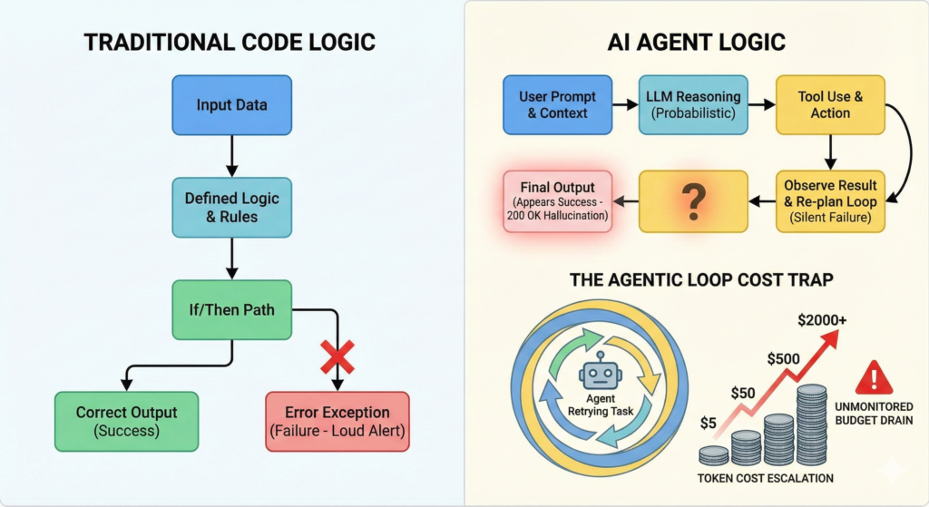 Diagram comparing traditional code logic vs AI agent logic and silent failure loops