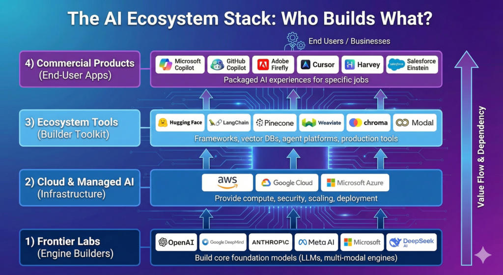 The AI ecosystem explained in a single view which can be helpful for product amangers and leaders or non tech people