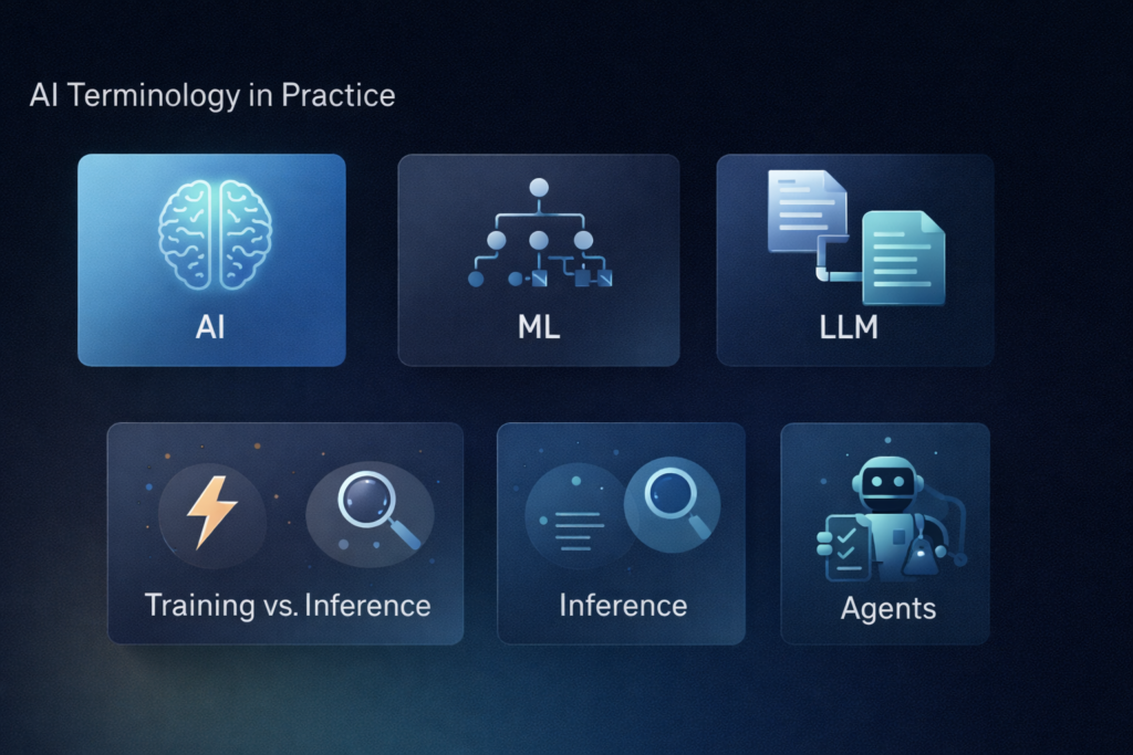 AI terminology cheat sheet graphic showing AI, ML, LLM, training vs inference, and agents for business leaders.